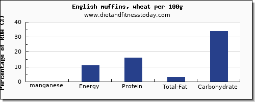 manganese and nutrition facts in english muffins per 100g